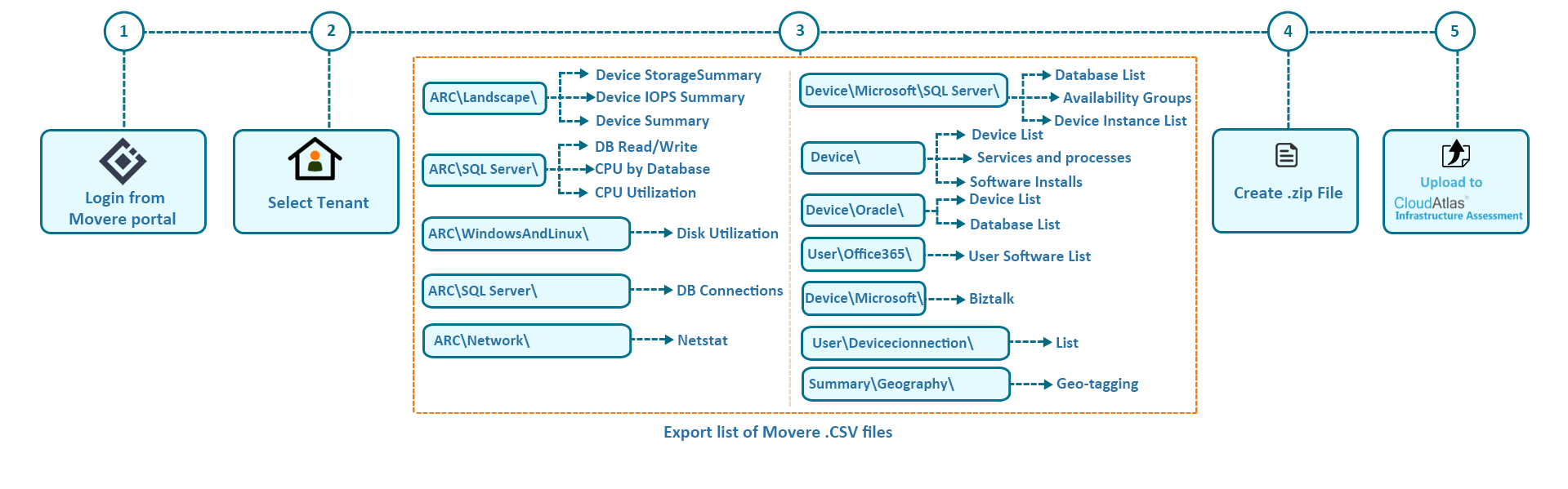 CloudAtlas Infrastructure Assessment